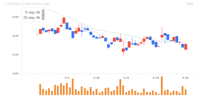 ＡＧＳ(3648)の日足チャート