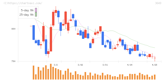 ファインデックス(3649)の日足チャート
