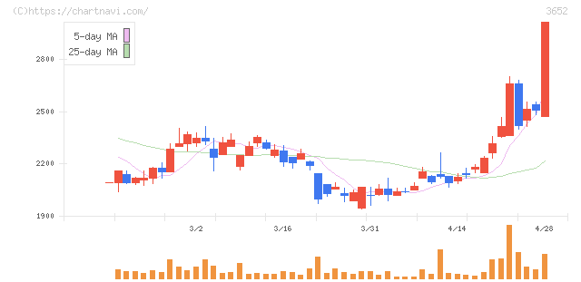 ディジタルメディアプロフェッショナル(3652)の日足チャート