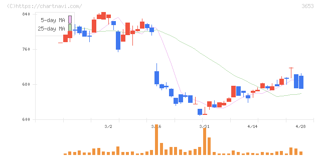 モルフォ(3653)の日足チャート