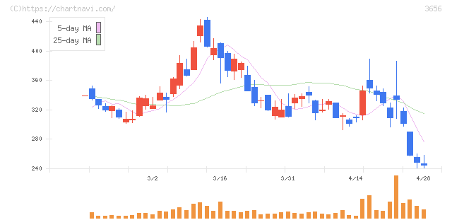 ＫＬａｂ(3656)の日足チャート