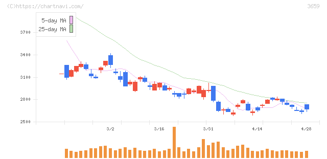 ネクソン(3659)の日足チャート