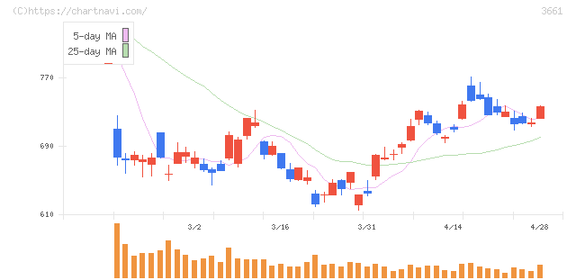エムアップホールディングス(3661)の日足チャート