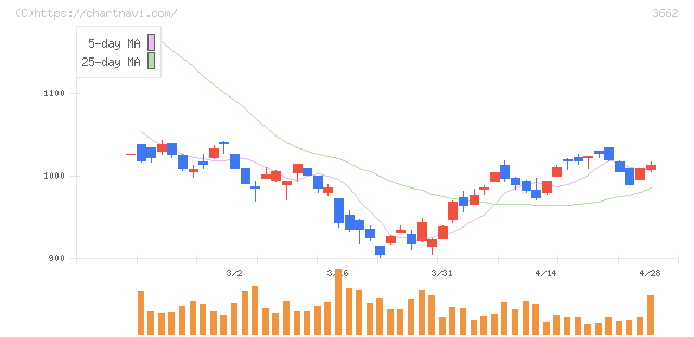 エイチームホールディングス(3662)の日足チャート