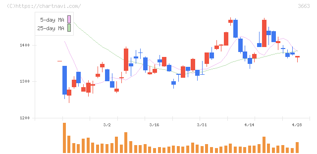 セルシス(3663)の日足チャート