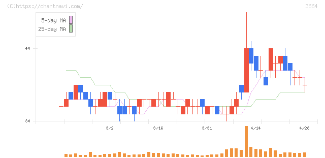 モブキャストホールディングス(3664)の日足チャート