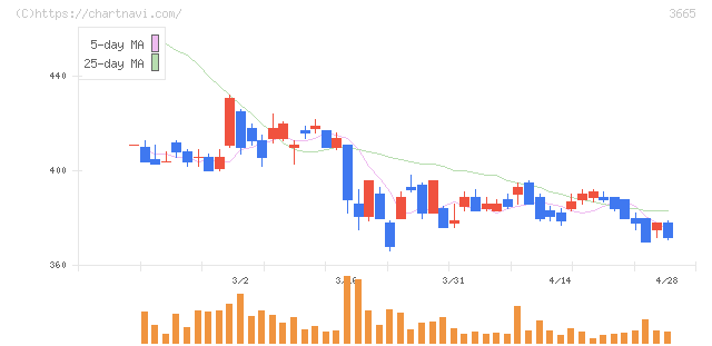 エニグモ(3665)の日足チャート