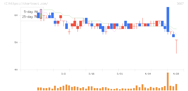 ｅｎｉｓｈ(3667)の日足チャート