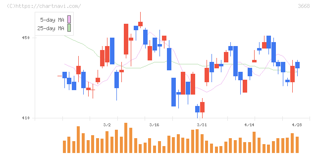 コロプラ(3668)の日足チャート