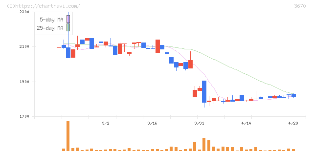 協立情報通信(3670)の日足チャート