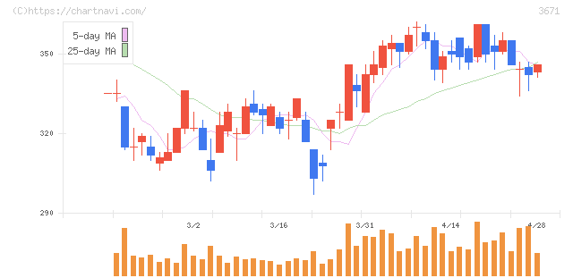 ソフトマックス(3671)の日足チャート