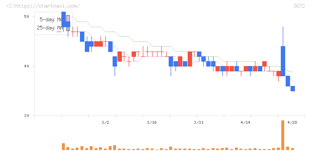 オルトプラス(3672)の日足チャート