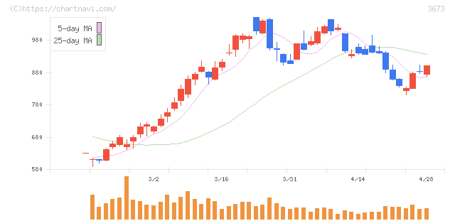 ブロードリーフ(3673)の日足チャート
