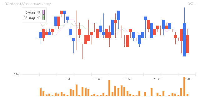 オークファン(3674)の日足チャート
