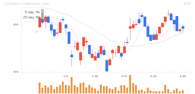 クロス・マーケティンググループ(3675)の日足チャート