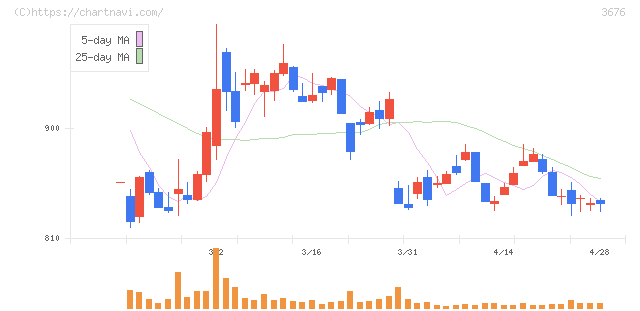 デジタルハーツホールディングス(3676)の日足チャート