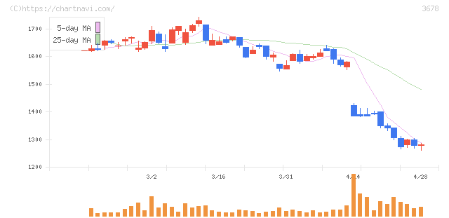 メディアドゥ(3678)の日足チャート