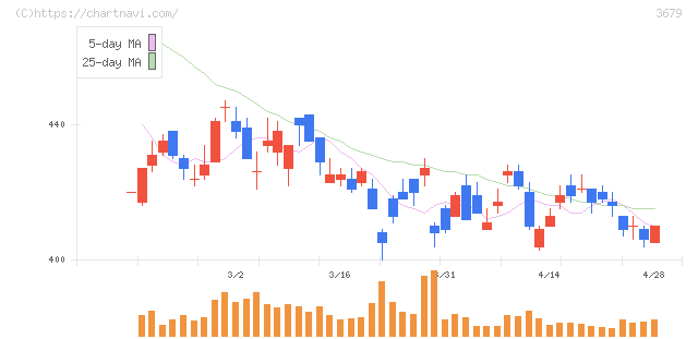 じげん(3679)の日足チャート