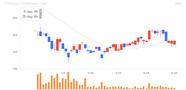 ホットリンク(3680)の日足チャート