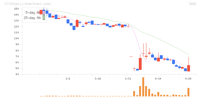 ブイキューブ(3681)の日足チャート