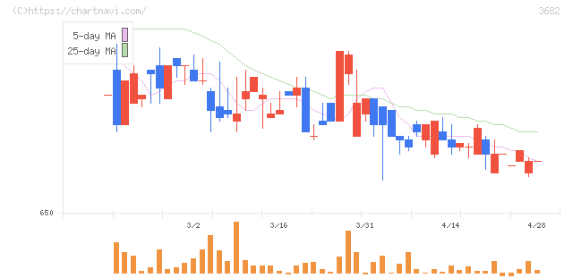 エンカレッジ・テクノロジ(3682)の日足チャート