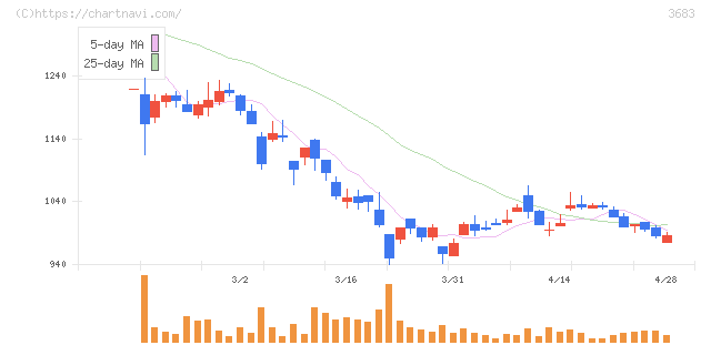 サイバーリンクス(3683)の日足チャート