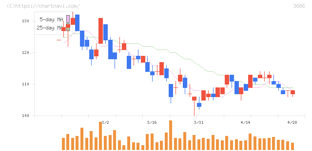 ディー・エル・イー(3686)の日足チャート