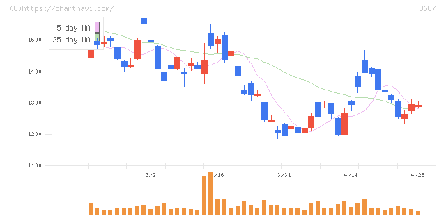 フィックスターズ(3687)の日足チャート