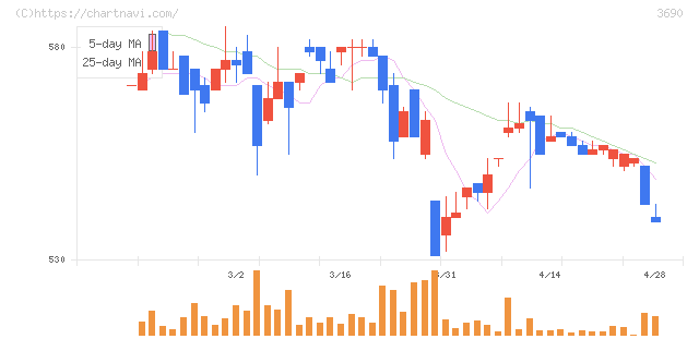 イルグルム(3690)の日足チャート