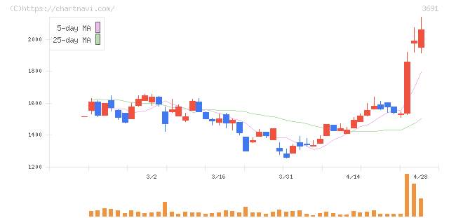 デジタルプラス(3691)の日足チャート