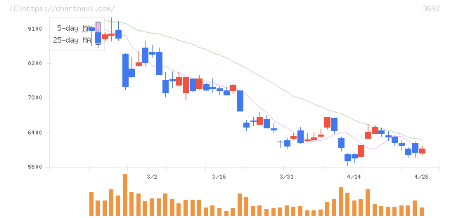 ＦＦＲＩセキュリティ(3692)の日足チャート