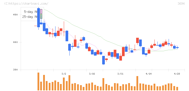 オプティム(3694)の日足チャート