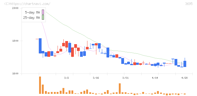 ＧＭＯプロダクトプラットフォーム(3695)の日足チャート