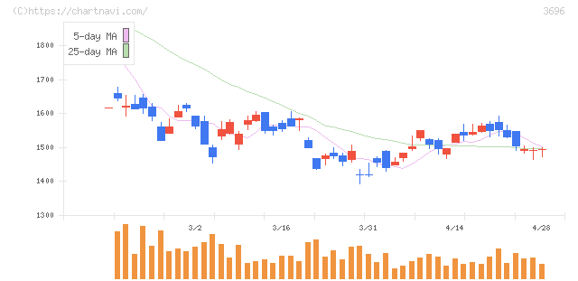 セレス(3696)の日足チャート