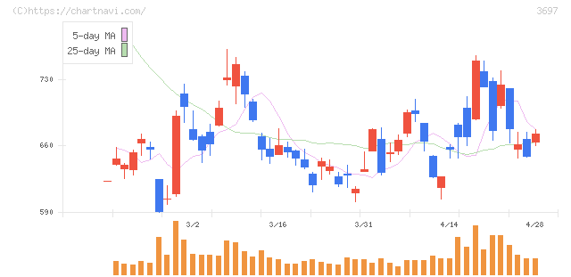 ＳＨＩＦＴ(3697)の日足チャート