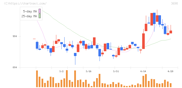 ＣＲＩ・ミドルウェア(3698)の日足チャート