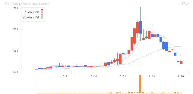 ジョルダン(3710)の日足チャート