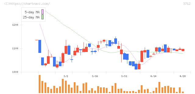 情報企画(3712)の日足チャート