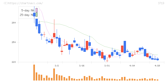 ＡＩストーム(3719)の日足チャート
