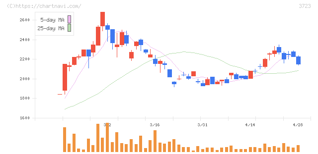 日本ファルコム(3723)の日足チャート