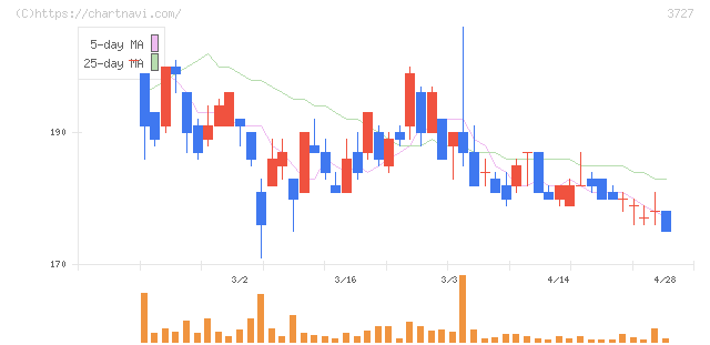 アプリックス(3727)の日足チャート