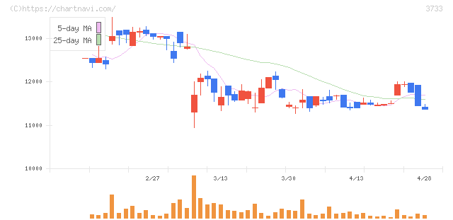 ソフトウェア・サービス(3733)の日足チャート