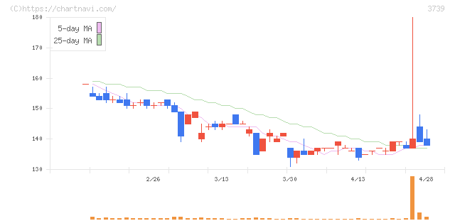 コムシード(3739)の日足チャート