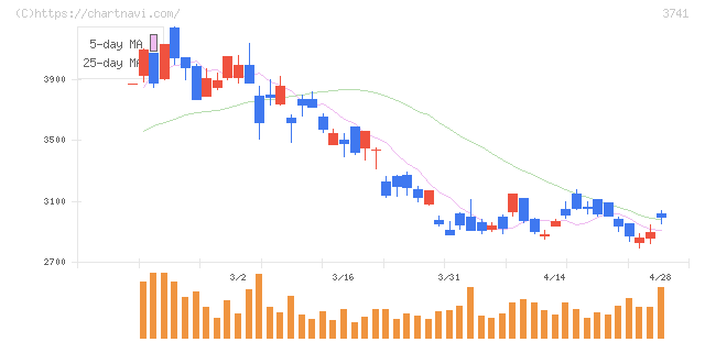 セック(3741)の日足チャート