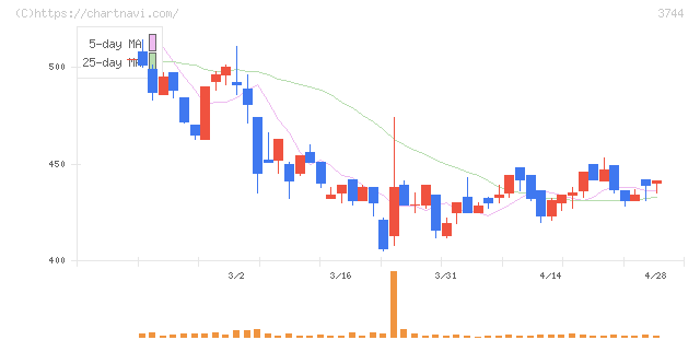 サイオス(3744)の日足チャート