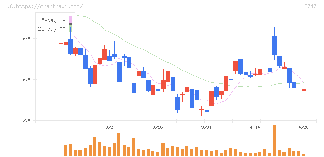 インタートレード(3747)の日足チャート