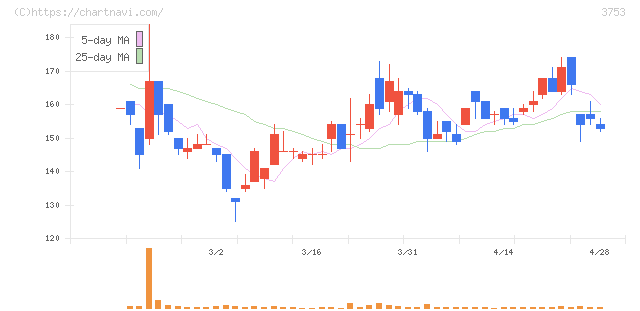 フライトソリューションズ(3753)の日足チャート