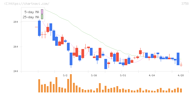 アエリア(3758)の日足チャート