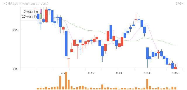 ケイブ(3760)の日足チャート