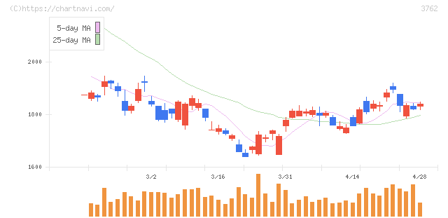 テクマトリックス(3762)の日足チャート